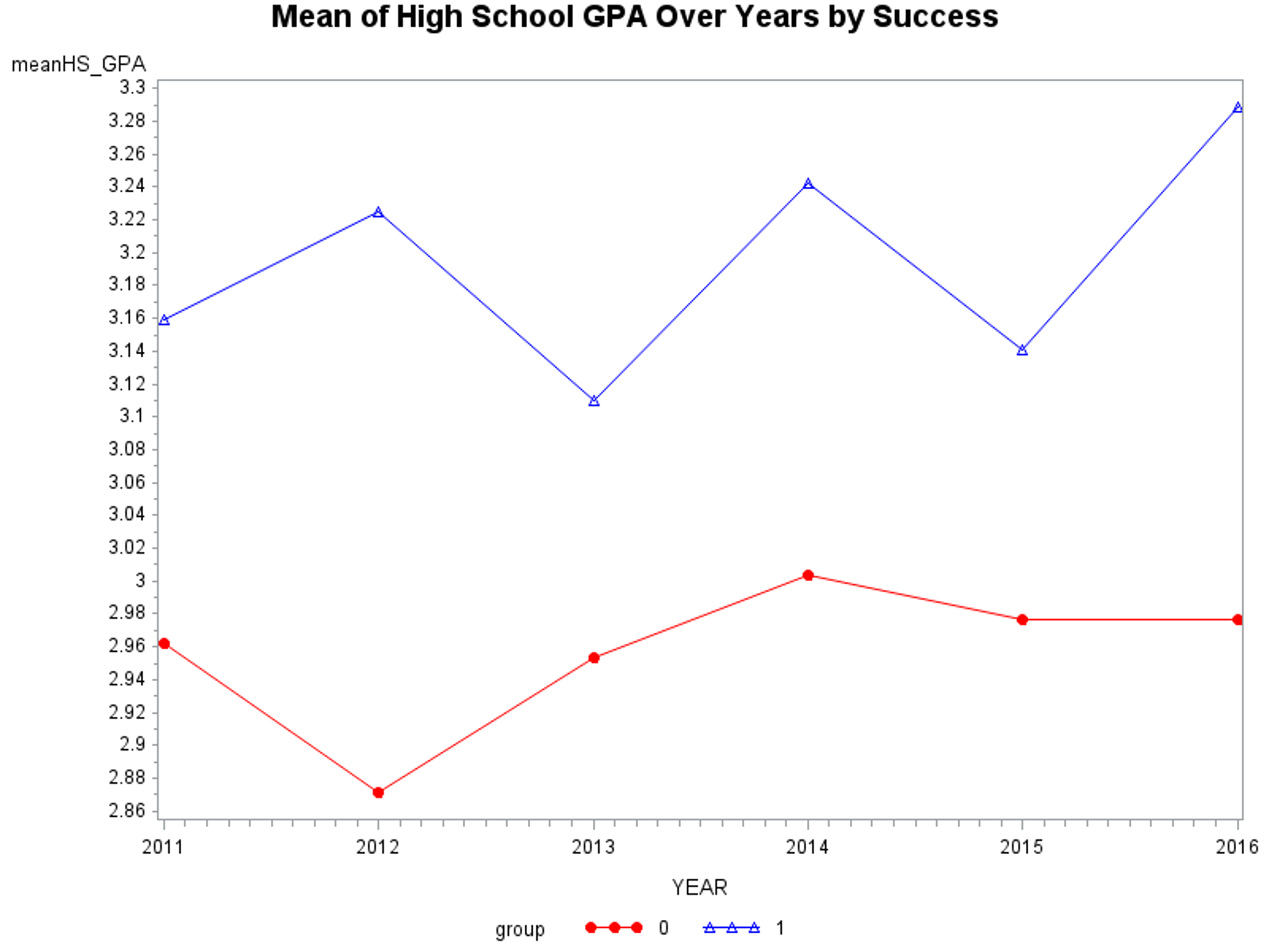 solved-mean-of-high-school-gpa-over-years-by-success-chegg