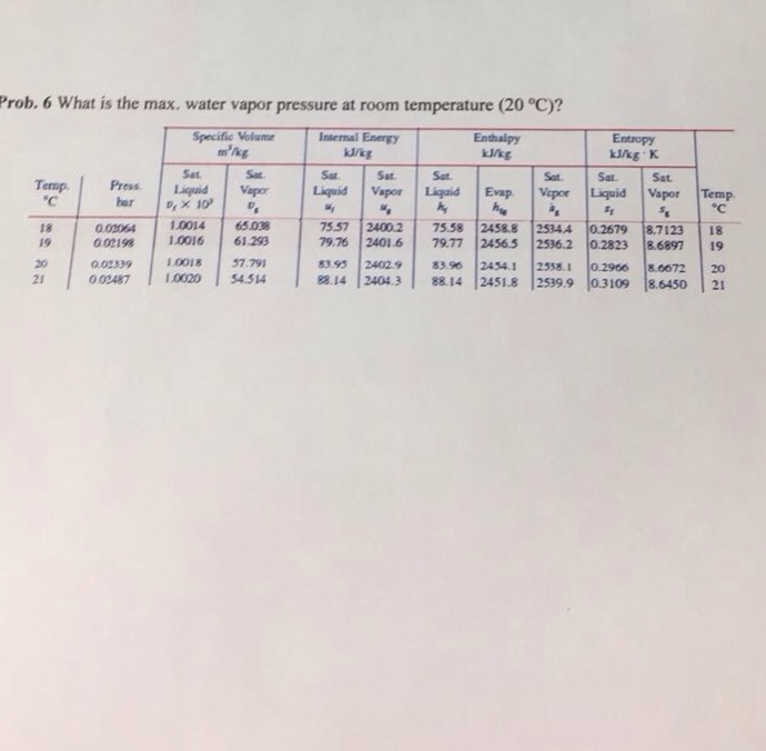 Solved What is the max. Water vapor pressure at room