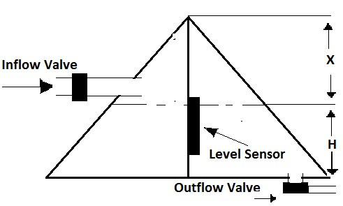 1. Consider the following conical container with the | Chegg.com