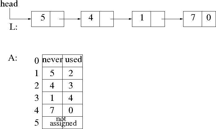 Simulate a linear linked-list by an array Let L be | Chegg.com