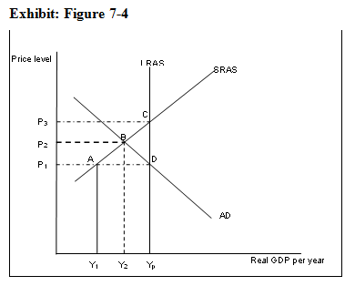 Solved In This Exhibit (Figure 7-4), For The Economy | Chegg.com