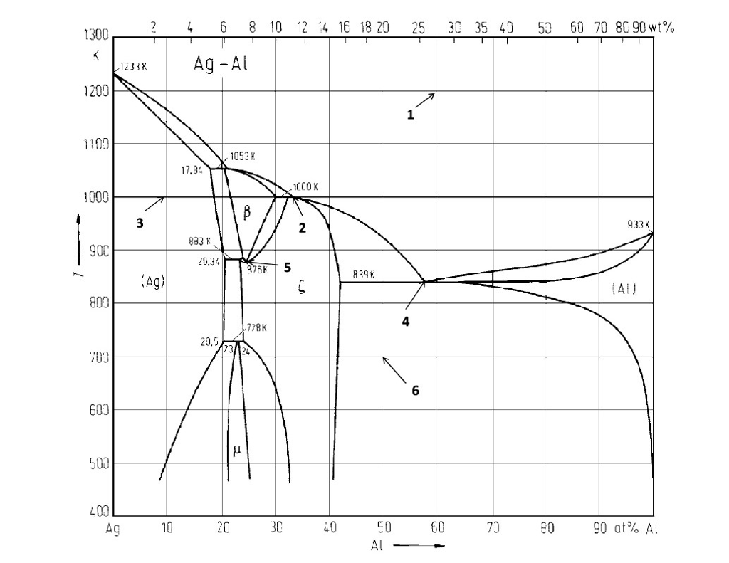 Aluminum Phase Diagram