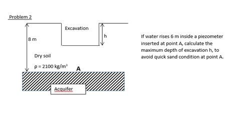 Solved If water rises 6 m inside a piezometer inserted at | Chegg.com