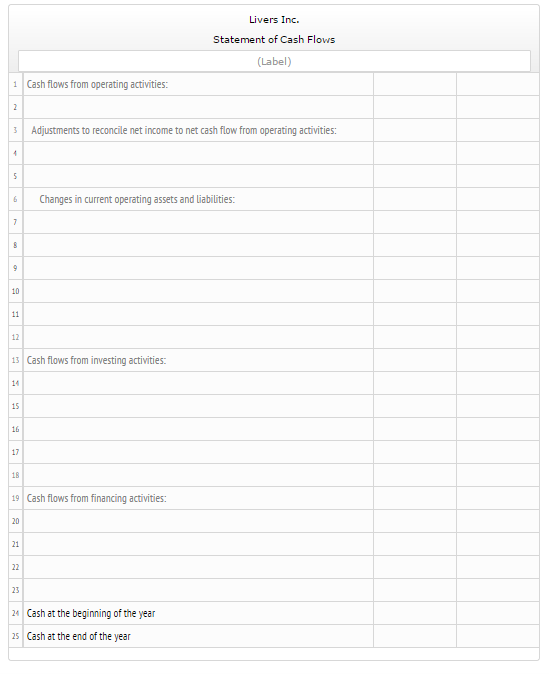 Solved The comparative balance sheet of Livers Inc. for | Chegg.com