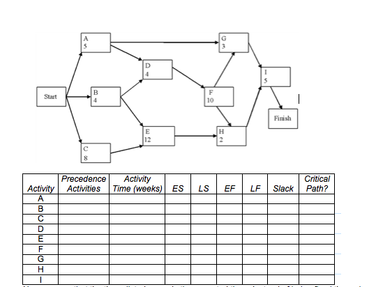 Solved A Project Network Is Shown Below. Use A Forward And A 