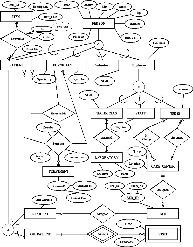 Solved Use The Relational Schema Of The Eer Diagram Below 7271