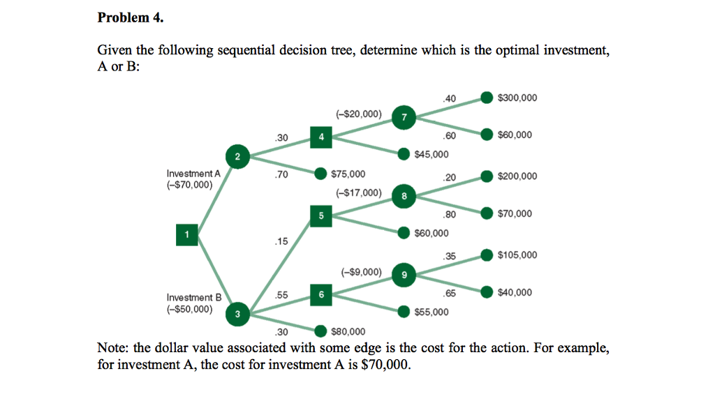 Solved Given The Following Sequential Decision Tree, | Chegg.com