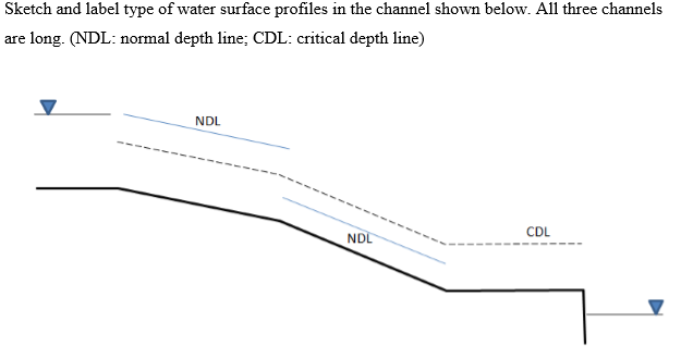 Solved cetch and label type of water surface profiles in the | Chegg.com