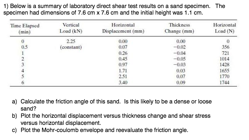 Below is a summary of laboratory direct shear test | Chegg.com