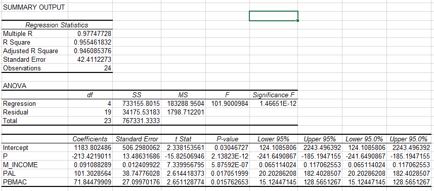SUMMARY OUTPUT Regression Statistics Multiple R R | Chegg.com