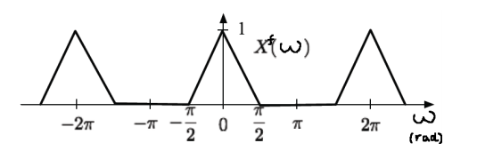 Solved The discrete-time (DT) signal x[n] has the spectrum: | Chegg.com