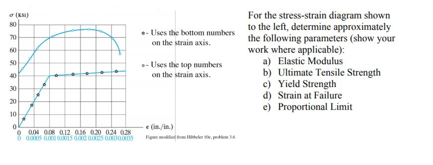 Solved For the stress-strain diagram shown to the left, | Chegg.com