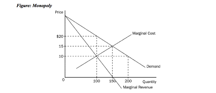 Solved Refer to Figure: Monopoly. What is total surplus if | Chegg.com