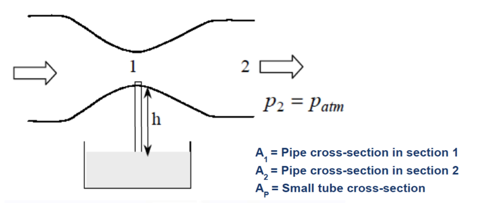 Solved An apparatus is designed to draw fluid into a Venturi | Chegg.com