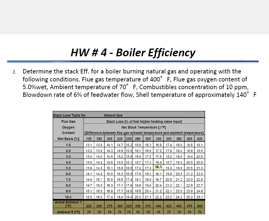 HW 4 Boiler Efficiency 2. Determine the stack Eff.