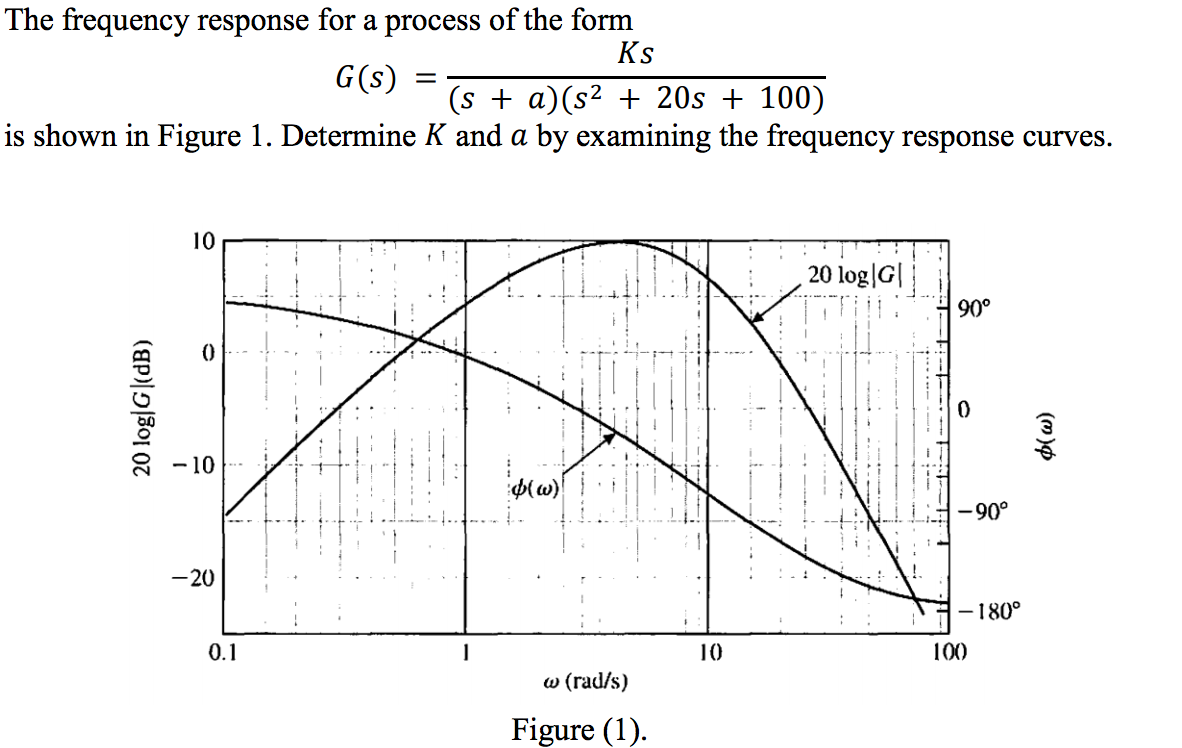 Solved The frequency response for a process of the form G(s) | Chegg.com