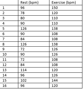 Solved Look at the individual results and see if there were | Chegg.com