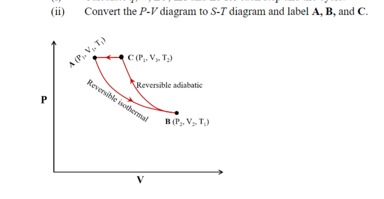 Solved ii Convert the P-V diagram to S-T diagram and label | Chegg.com