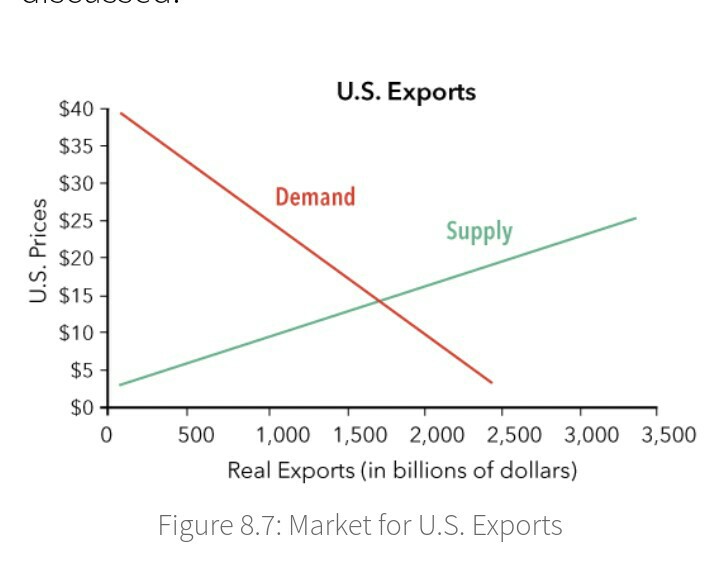 Solved Decrease in Net Exports 16 Spending-Output | Chegg.com