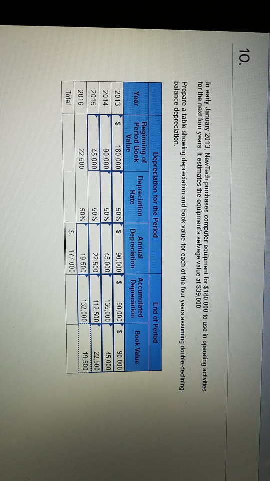 Solved 10. In early January 2013, NewTech purchases computer