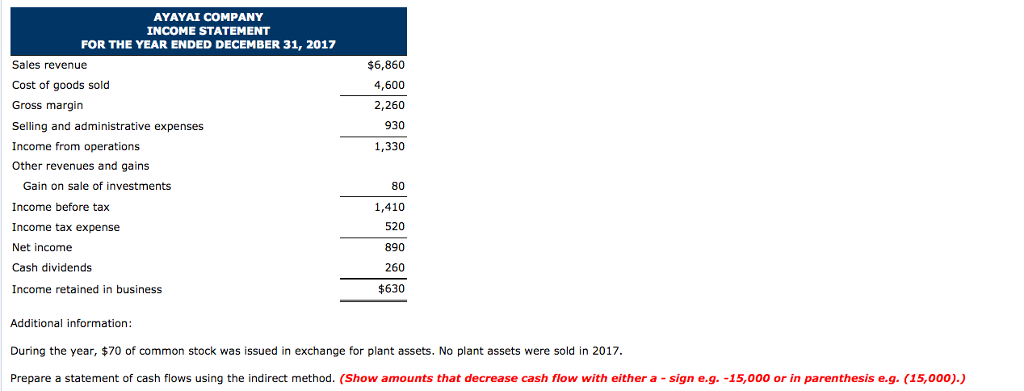 Solved Condensed financial data of Ayayai Company for 2017 | Chegg.com