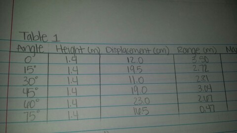 height maximum calculate projectile