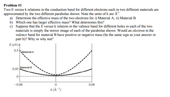 Solved Problem #1 Two E versus k relations in the conduction | Chegg.com