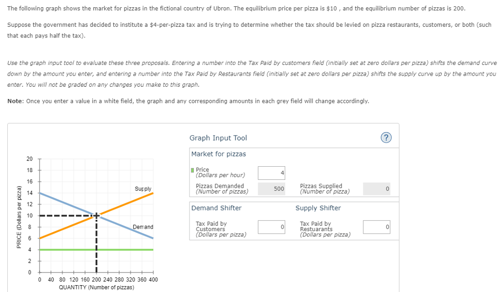Solved The following graph shows the market for pizzas in | Chegg.com