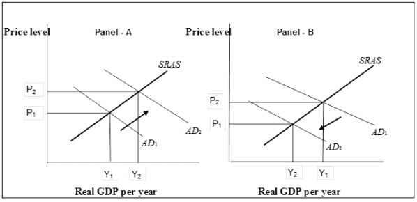 Solved Panel (a) Illustrates What Happens When The Fed | Chegg.com