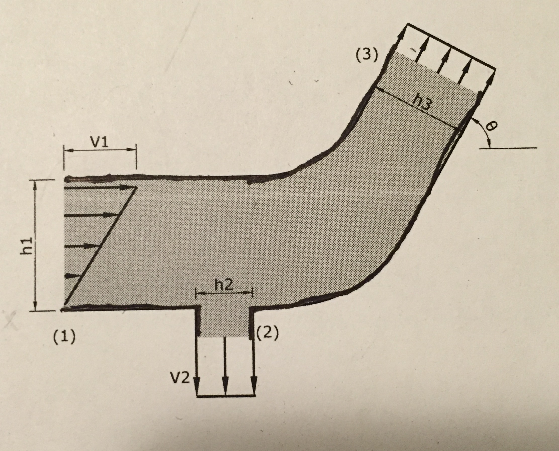 Solved A 2D Bending Pipe Has Three Sections. The Cross | Chegg.com