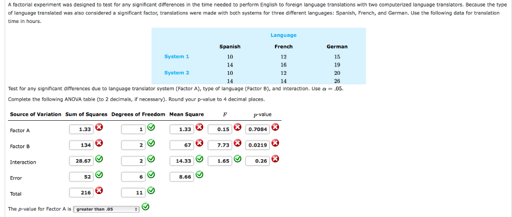 Solved A Factorial Experiment Was Designed To Test For Any | Chegg.com