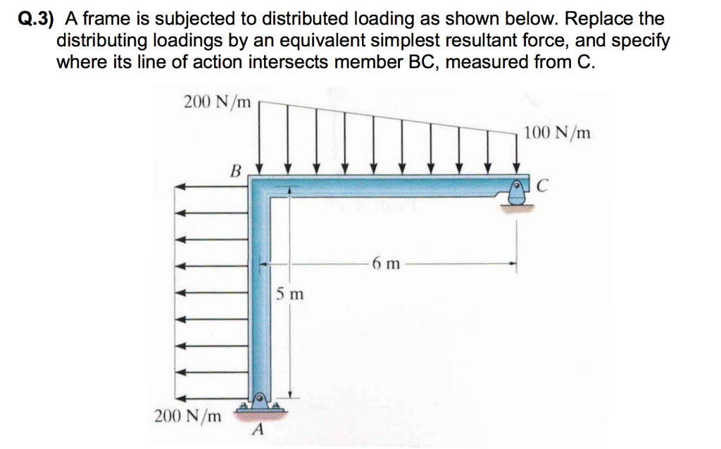 Solved A frame is subjected to distributed loading as shown | Chegg.com