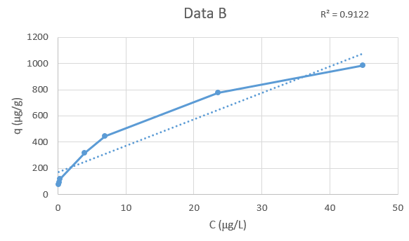 experimental isotherm data adsorption