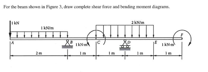 Solved For the beam shown in Figure 3, draw complete shear | Chegg.com