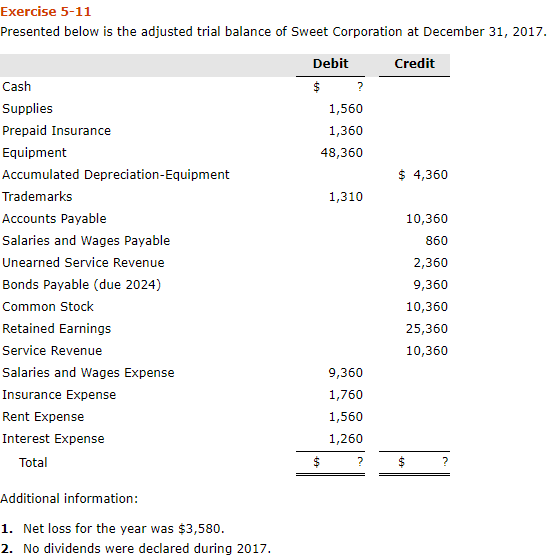 Solved Exercise 5-11 Presented below is the adjusted trial | Chegg.com
