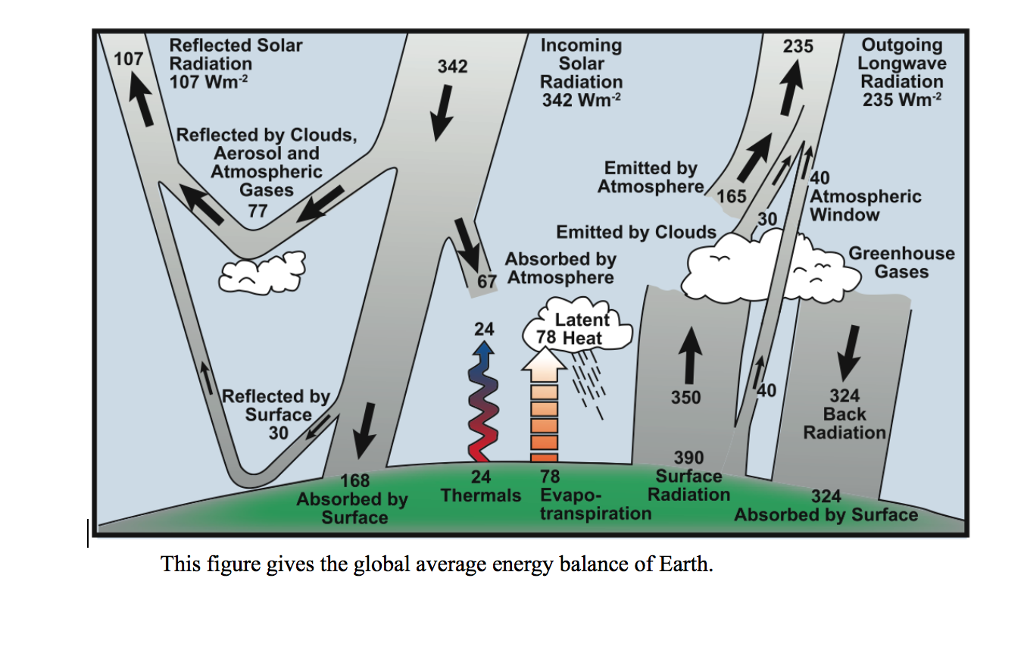 Solved Suppose The Earth’s Surface Had An Albedo Of 0.1, | Chegg.com