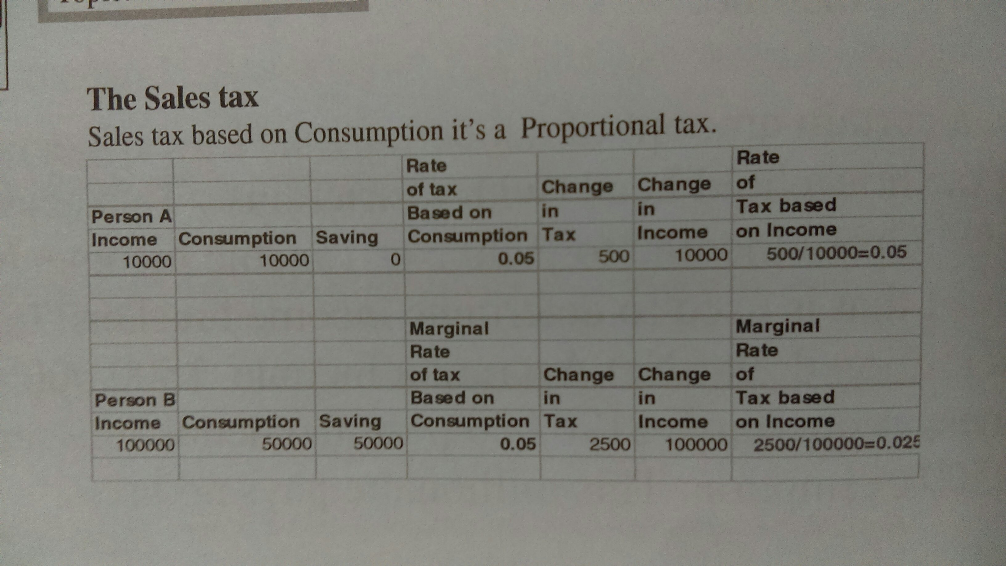 Solved The Sales Tax Sales Tax Based On Consumption It's | Chegg.com