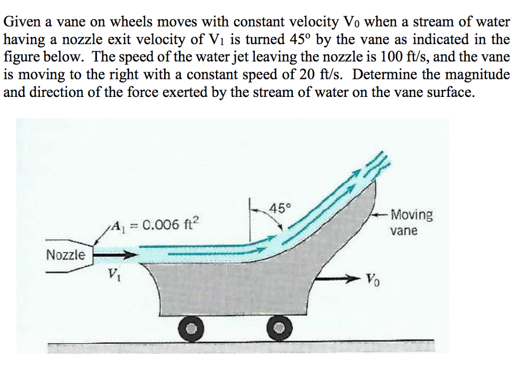 Solved Given a vane on wheels moves with constant velocity