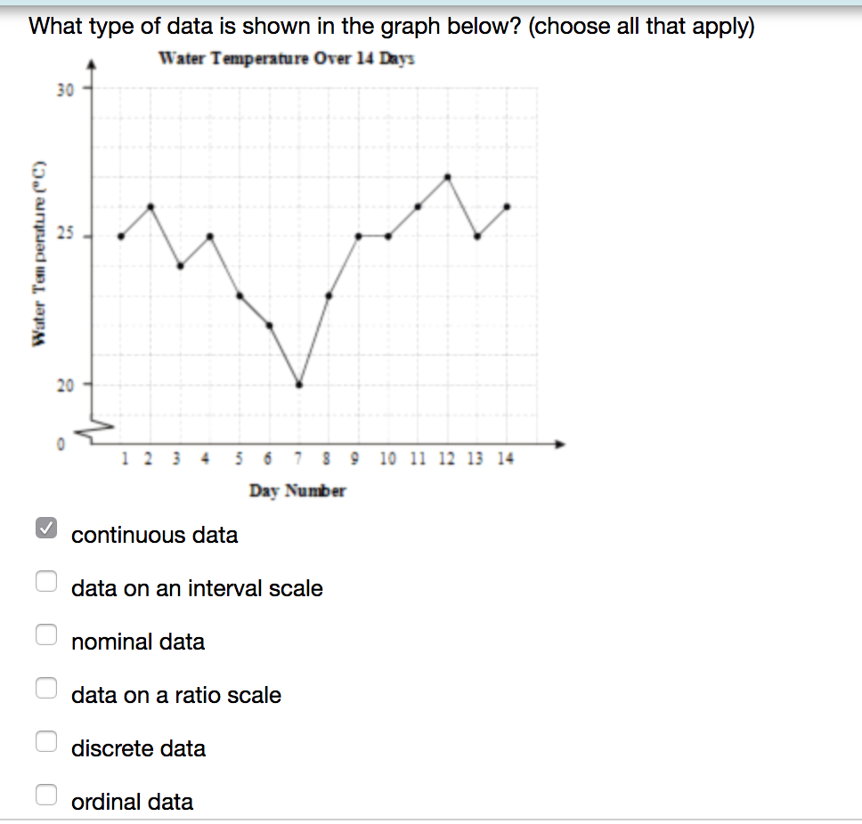 Solved What type of data is shown in the graph below?