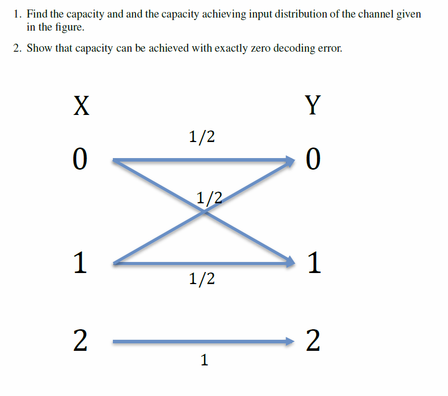 Find the capacity and and the capacity achieving | Chegg.com