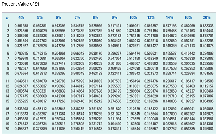 Solved Net present value, Present value index | Chegg.com