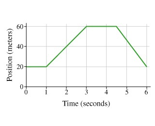 Solved Question 1: (10 points) Write a short story | Chegg.com