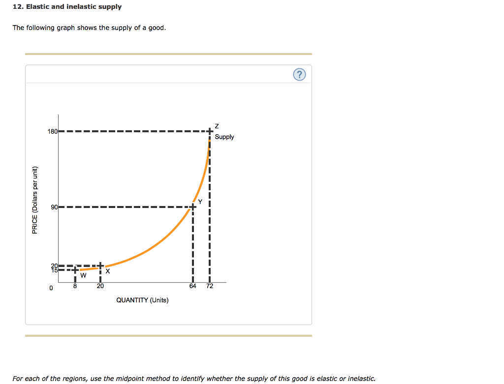 Solved 12. Elastic and inelastic supply The following graph | Chegg.com