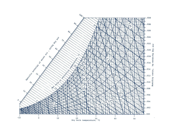 Solved 2. Using the psychrometric chart, determine: a. The | Chegg.com