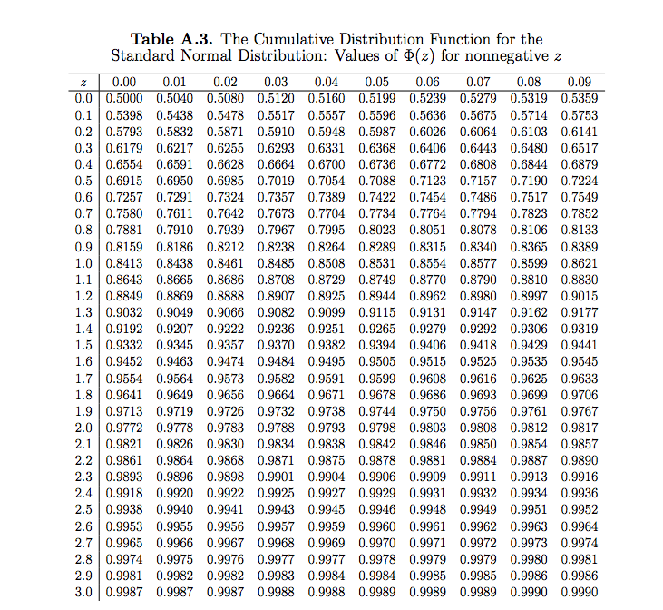 Normal Standard Distribution Table Gasmgot