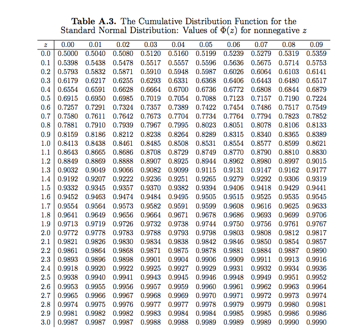 table-of-the-standard-normal-cumulative-distribution-function-f-wall-images