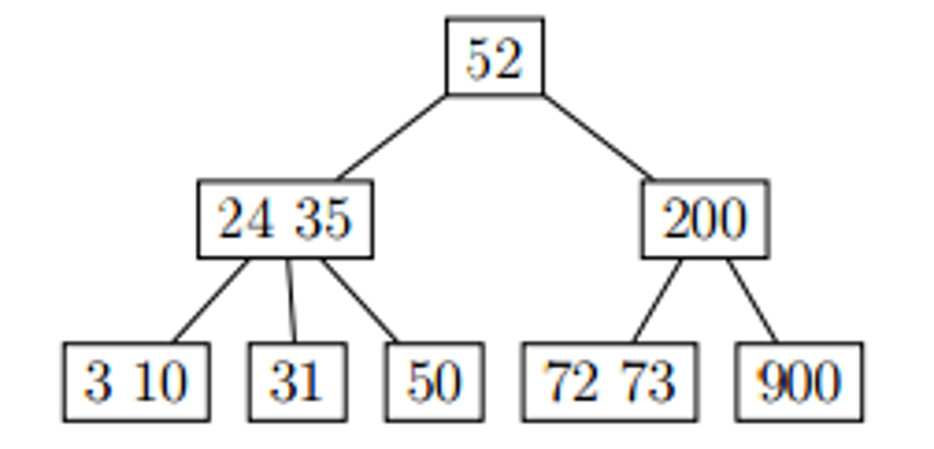 Solved Consider The B-tree Of Order 3 Shown Below. Show The | Chegg.com