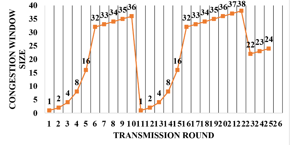 solved-consider-the-following-figure-assuming-tcp-reno-is-chegg