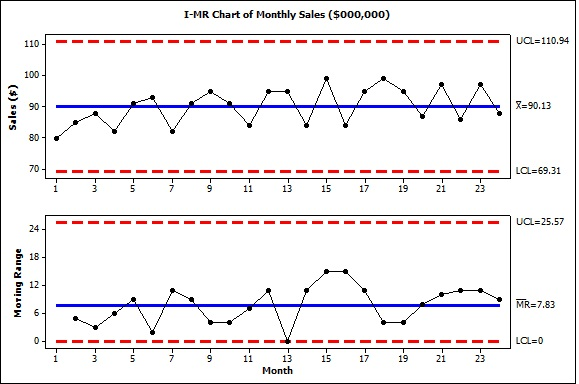 Solved Below Is The Individual And Moving Range ImR Or XmR Chegg
