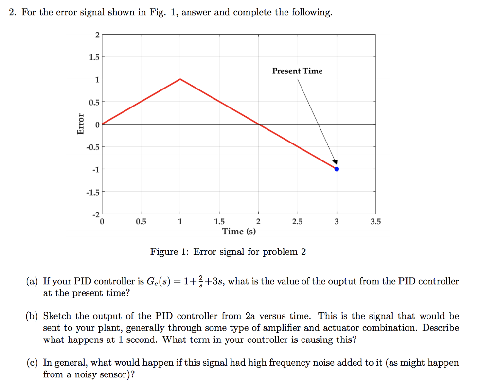 Solved 2. For the error signal shown in Fig. 1, answer and | Chegg.com